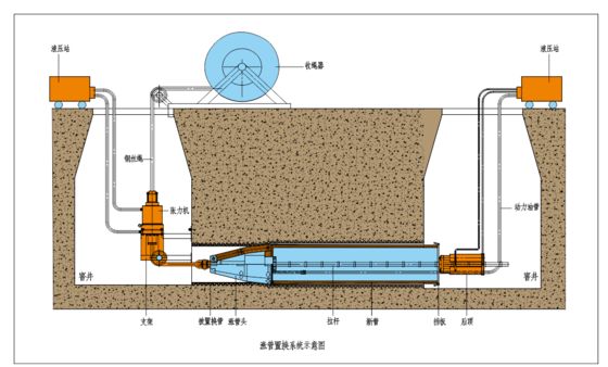 Système de remplacement du tuyau d'expansion de pression hydraulique in situ